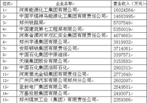 河南能源集团再登河南企业100强榜首